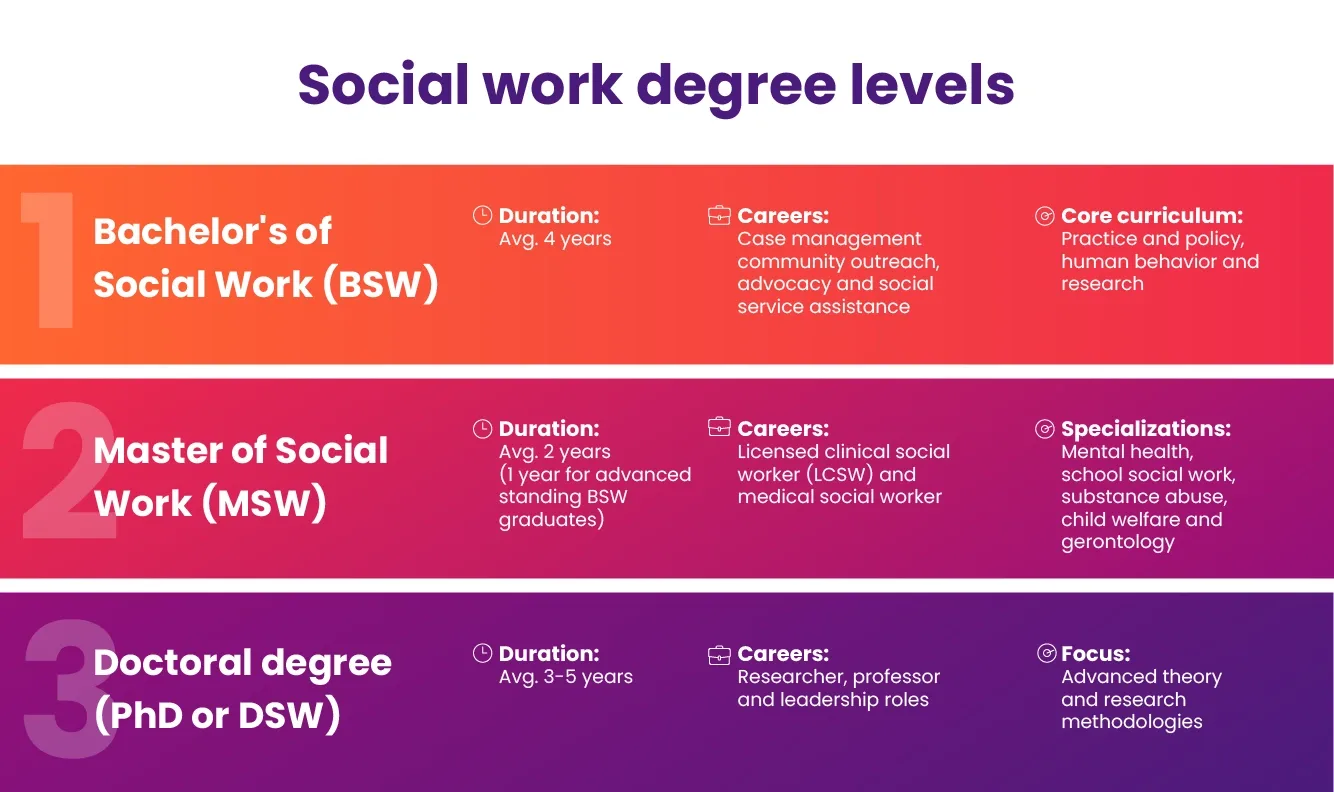 Visual representation of various social work degree levels, showcasing bachelor's, master's, and doctoral programs in social work.